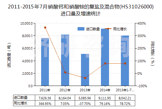2011-2015年7月硝酸鈣和硝酸銨的復(fù)鹽及混合物(HS31026000)進(jìn)口量及增速統(tǒng)計